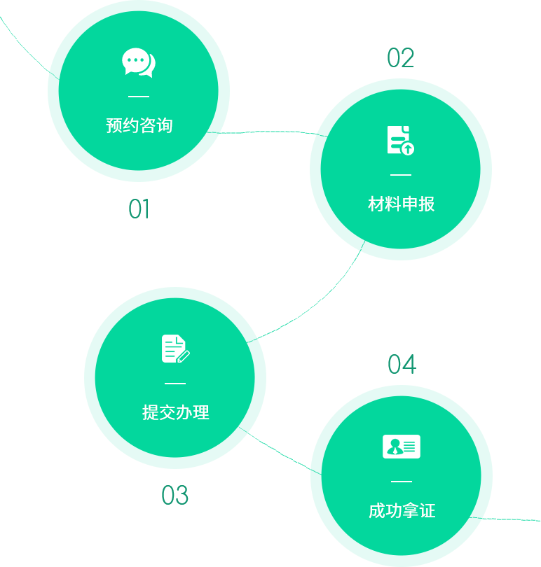 资质代办流程